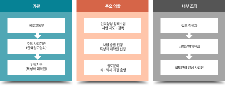 사업추진 체계도